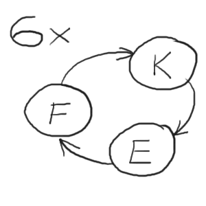 Zyklus F – K – E