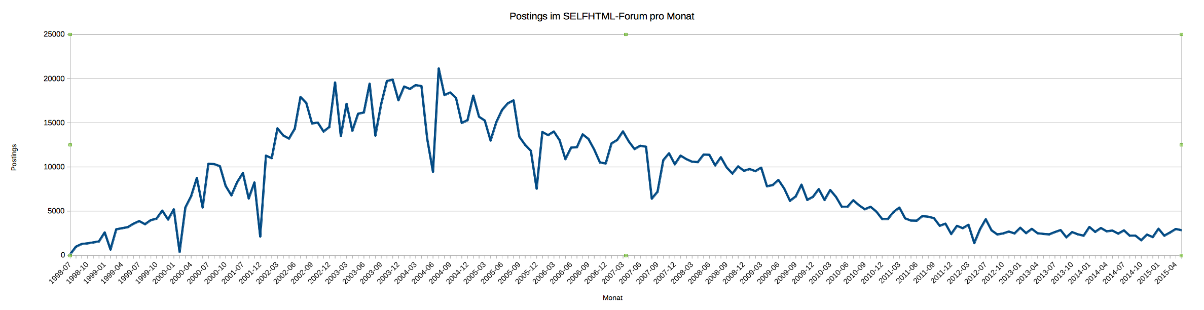 Postings pro Monat