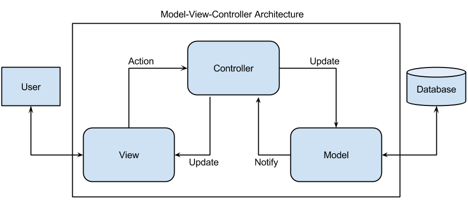 https://www.methodpark.de/blog/model-view-controller-mvc/